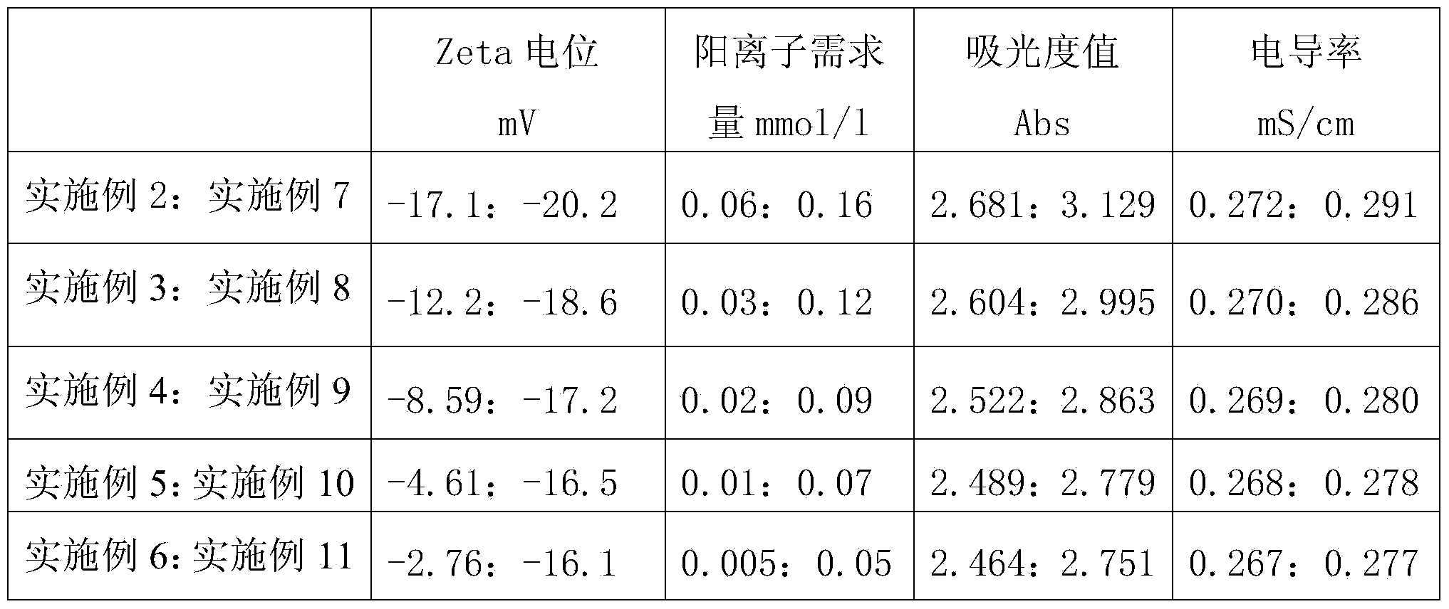 Application of chitosan quaternary ammonium salt to wastepaper recirculation