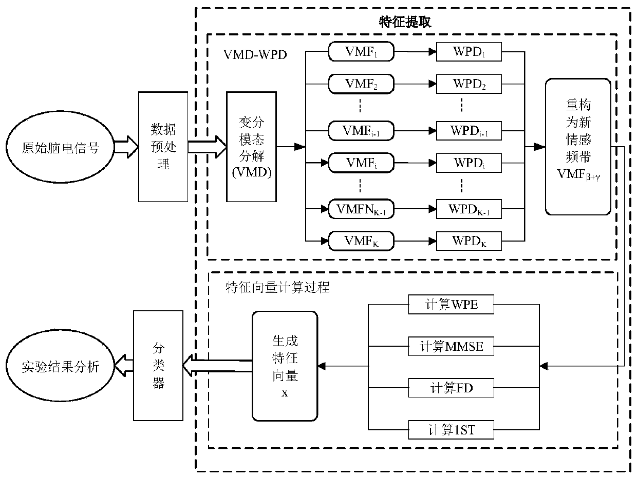 Electroencephalogram signal emotion recognition method and system based on VMD and WPD