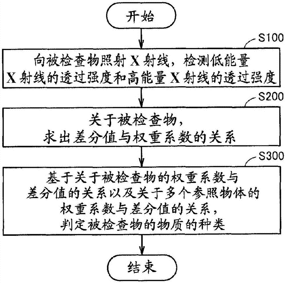 Calculation method, judgment method, selecting method and selecting device