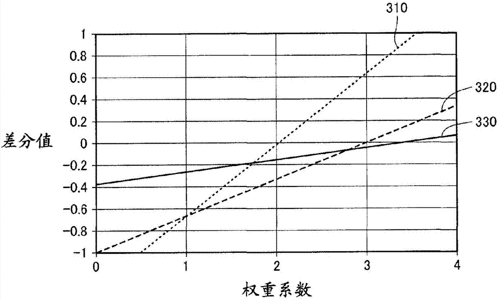 Calculation method, judgment method, selecting method and selecting device