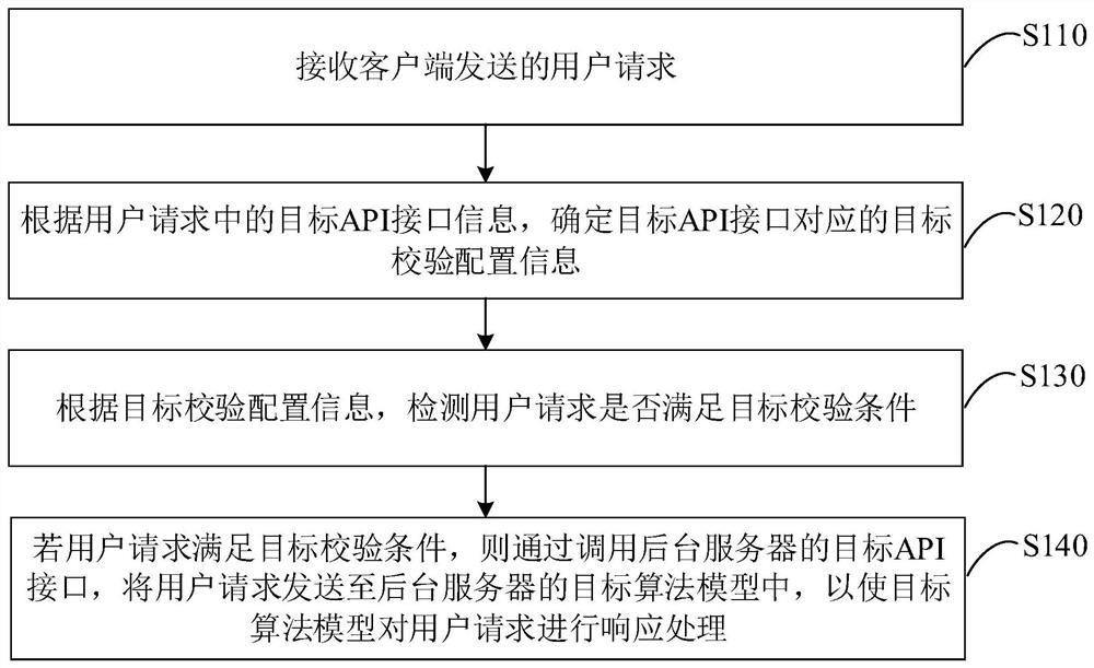 Request response method, device and system, server and storage medium