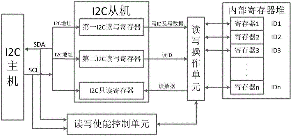 Apparatus and method of reading and writing internal register file through I2C interface