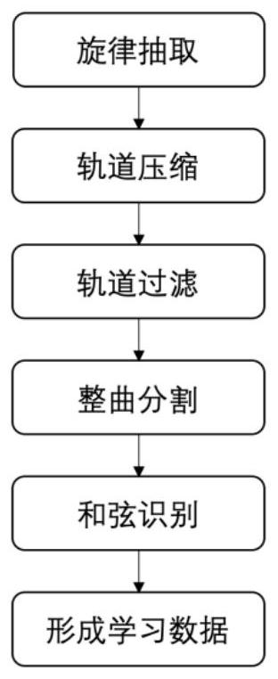 Melody MIDI accompaniment generation method based on deep neural network