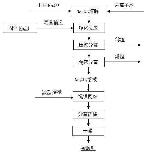 Purification method of sodium carbonate solution in lithium carbonate production