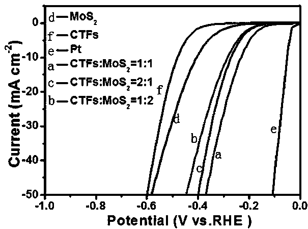 Preparation method for covalent triazine framework compound and MoS2 compound hydrogen evolution catalyst and application of hydrogen evolution catalyst