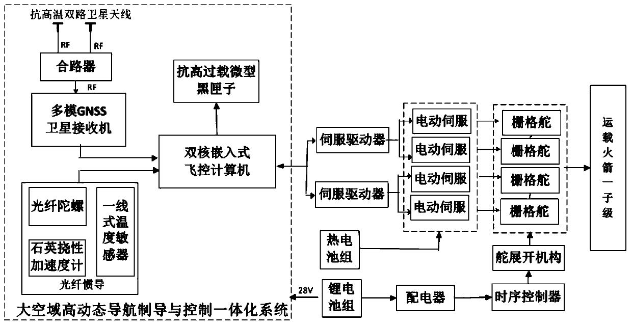 Precise vertical recovery control method for large-airspace high-dynamic rocket sublevel landing area