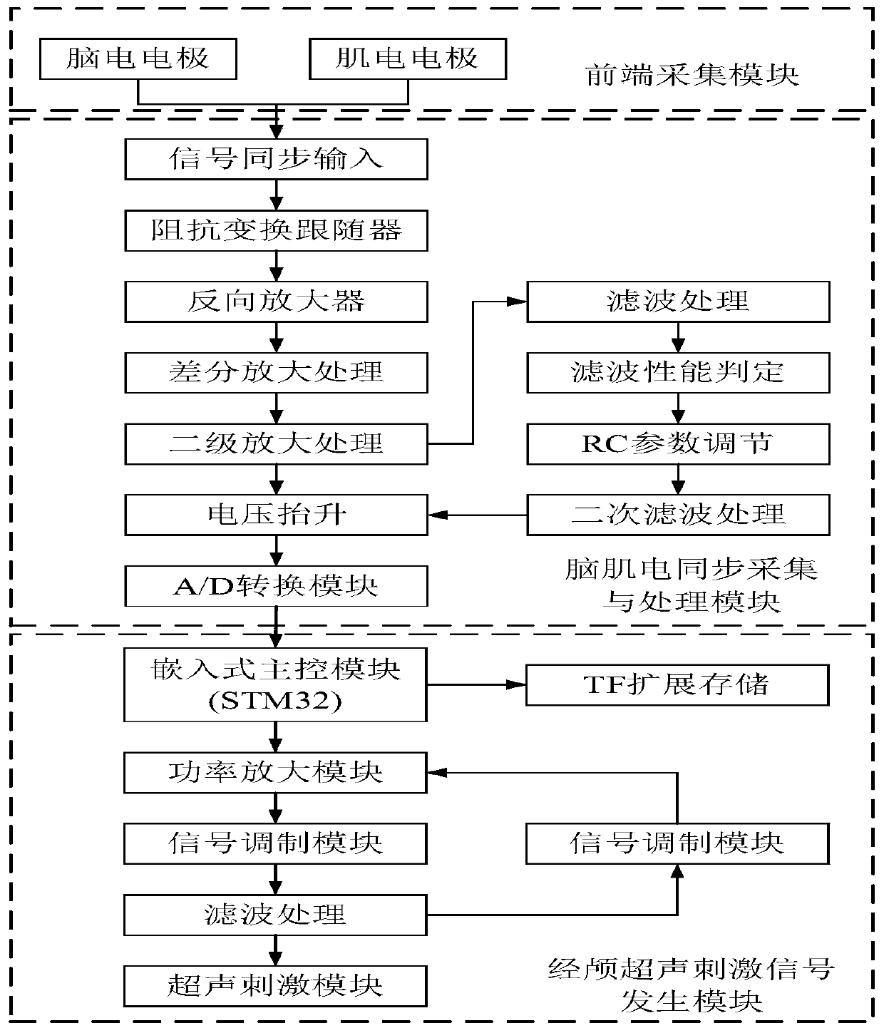 System for transcranial ultrasonic stimulation of mouse and synchronous acquisition of electroencephalogram and electromyogram signals