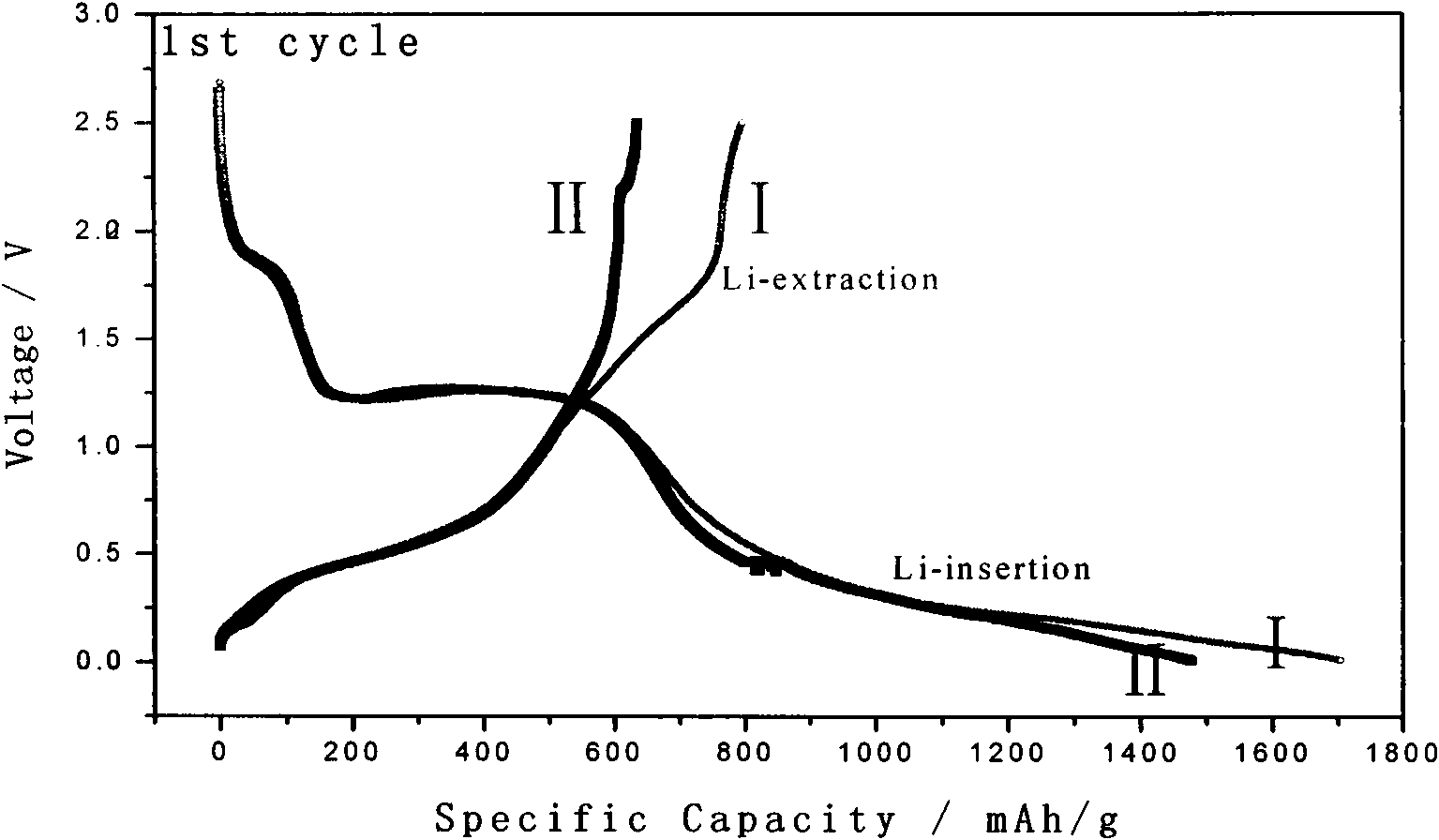 Method for preparing negative pole material SnS2 of lithium ion battery