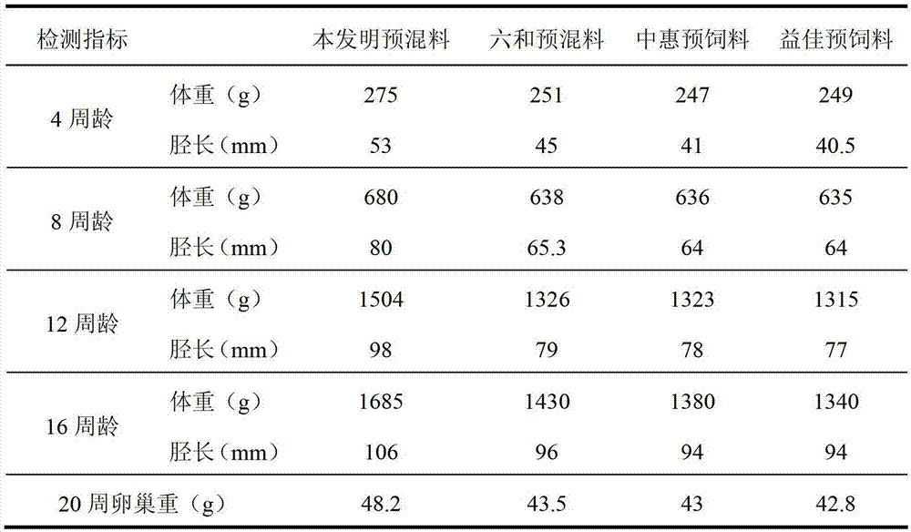 Compound premix for promoting development of body sizes and ovaries of laying hens