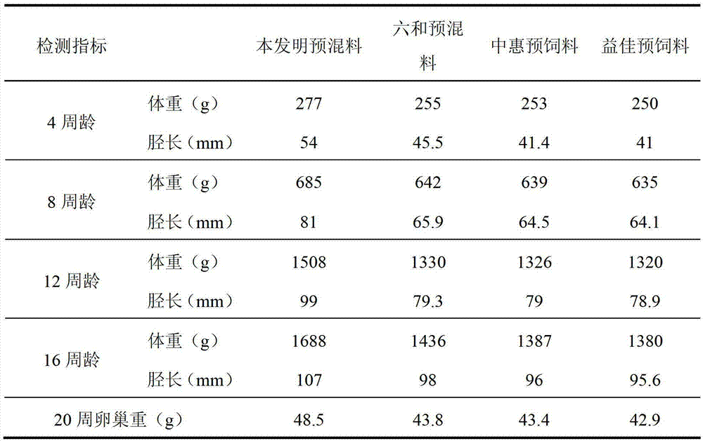 Compound premix for promoting development of body sizes and ovaries of laying hens