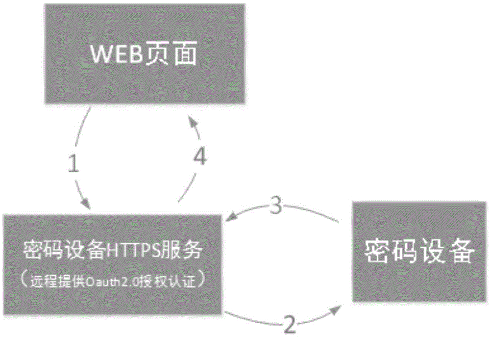 Method of using cryptographic equipment by JAVASCRIPT