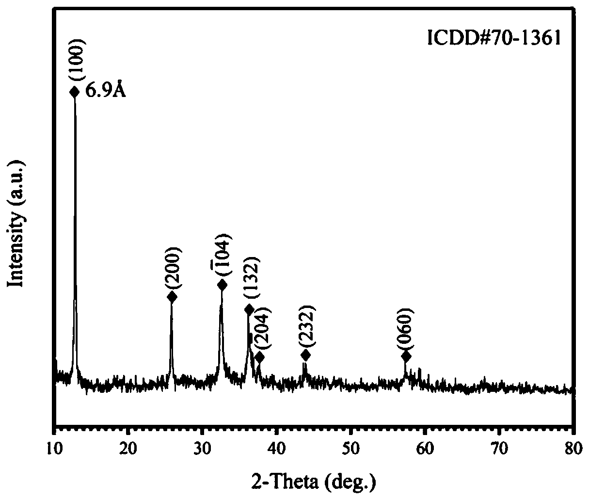 Ultra-thin zinc hydroxy nitrate nanosheet with single crystal Zn3(OH)4(NO3)2 structure and preparation method of nanosheet