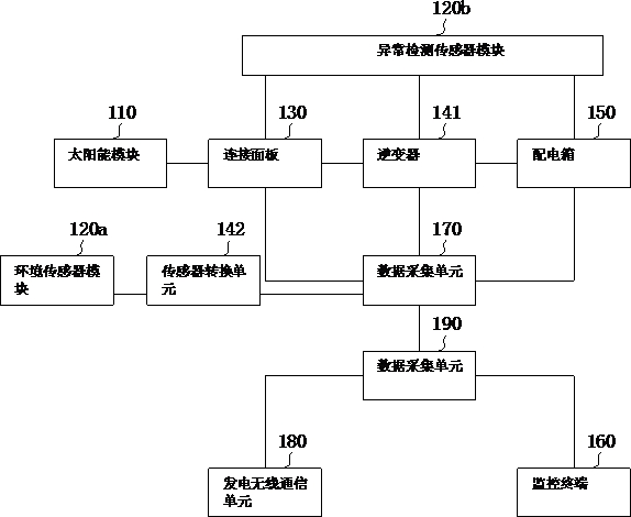 Monitoring main station data summarization processing method and system