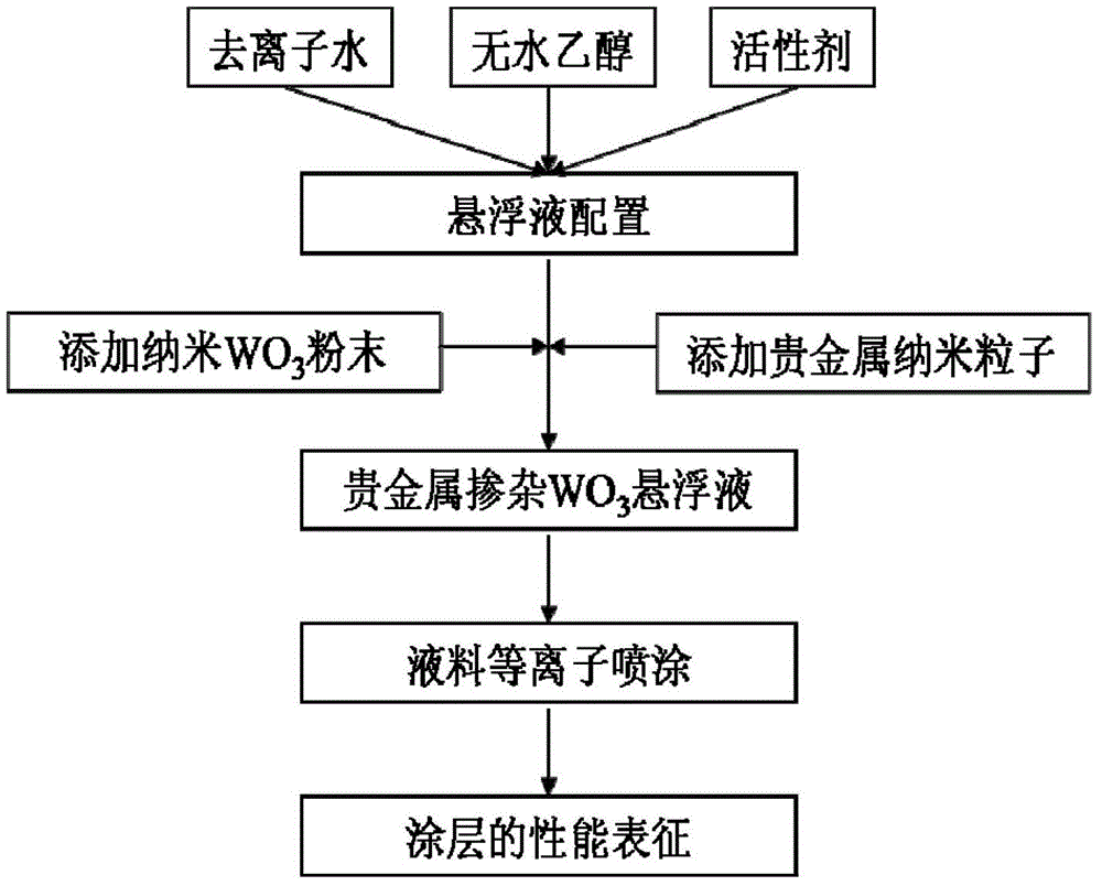 A precious metal doped with wo  <sub>3</sub> Gas-sensitive coating and preparation method thereof