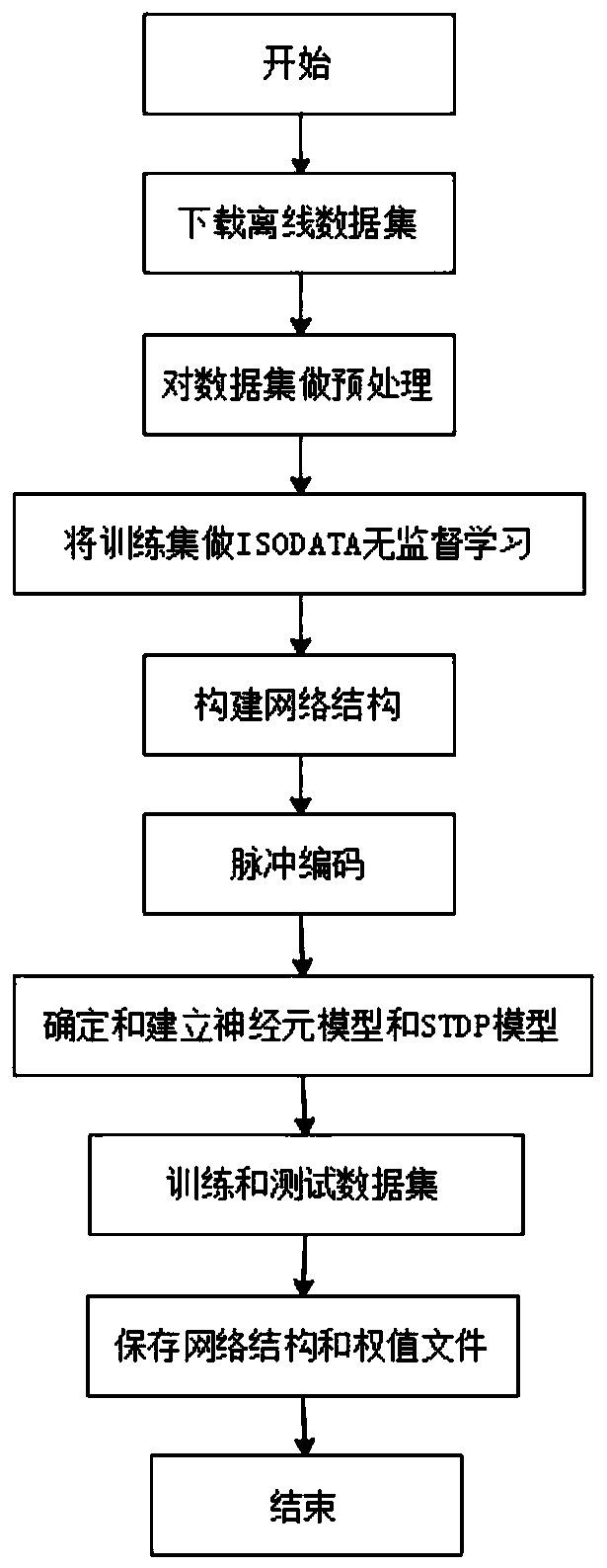 STDP-based pulse neural network handwritten Chinese character recognition method