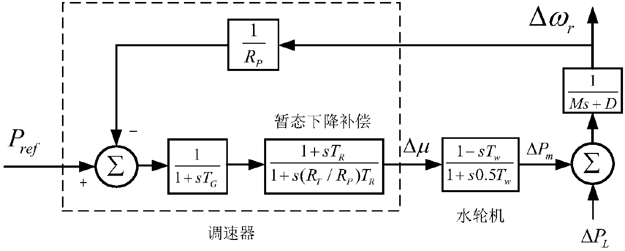 Coordinated control method for water hammer effect of wind power compensation hydraulic turbine