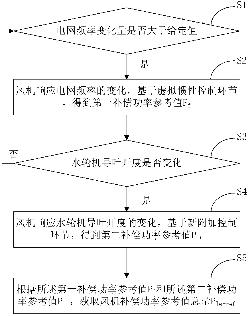 Coordinated control method for water hammer effect of wind power compensation hydraulic turbine