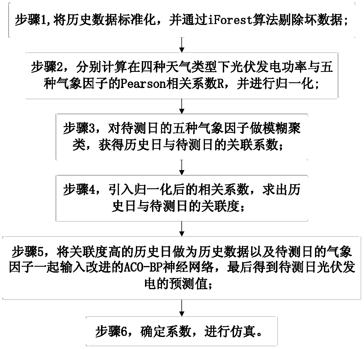 Short-term photovoltaic power generation prediction method considering correlation degree of weather and meteorological factors