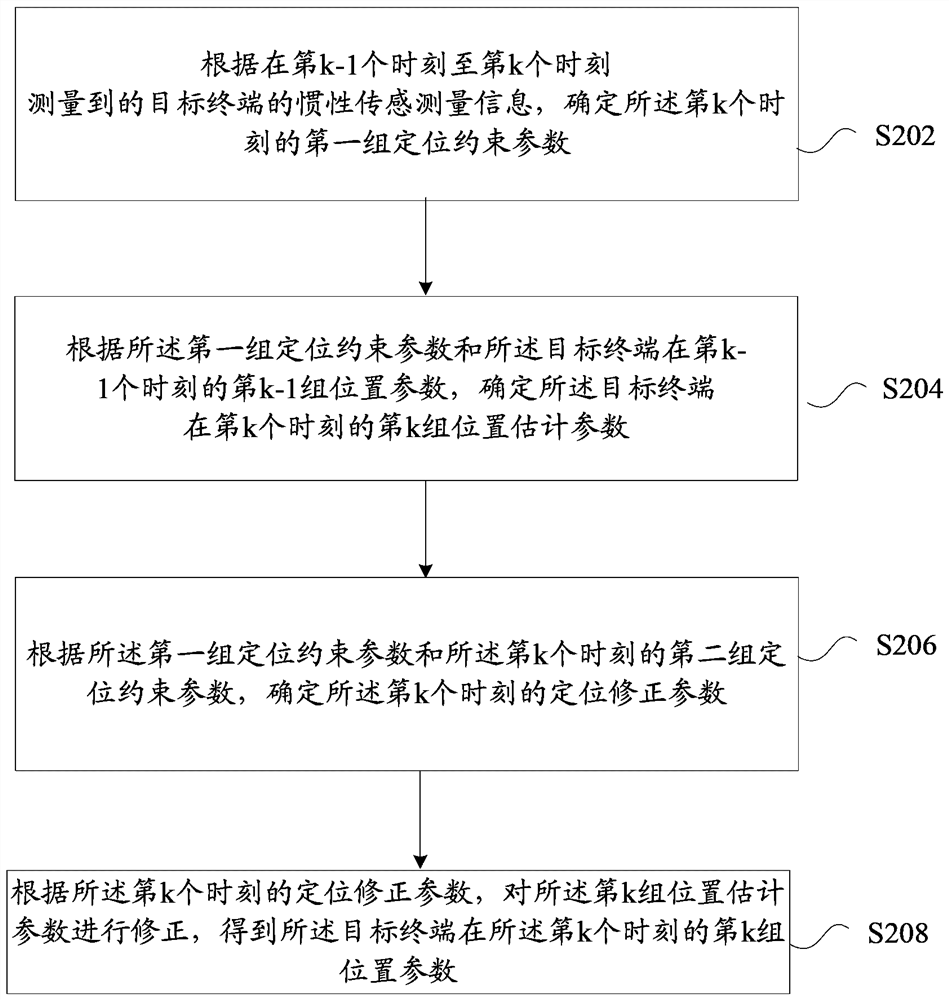 Positioning method and device, storage medium