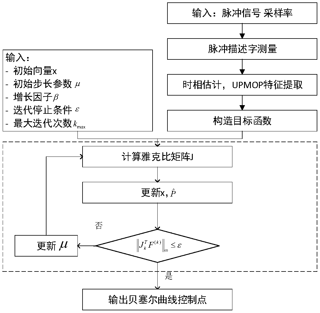 Radar radiation source individual recognition method and system based on Bayesian curve fitting