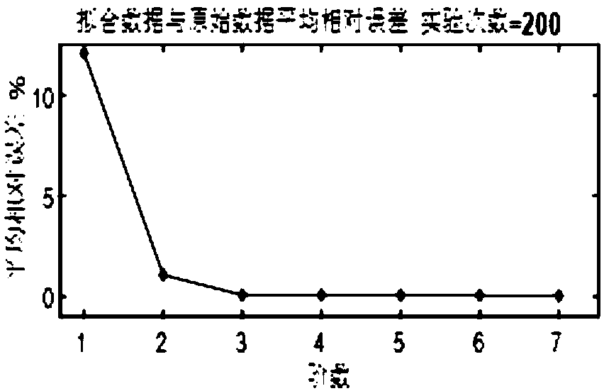 Radar radiation source individual recognition method and system based on Bayesian curve fitting