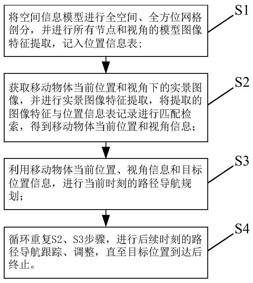 A positioning and navigation method based on spatial information model and real-time image comparison