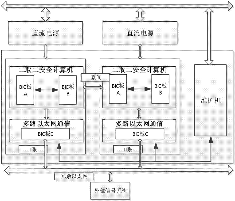 Safe computer system based on redundant ethernet