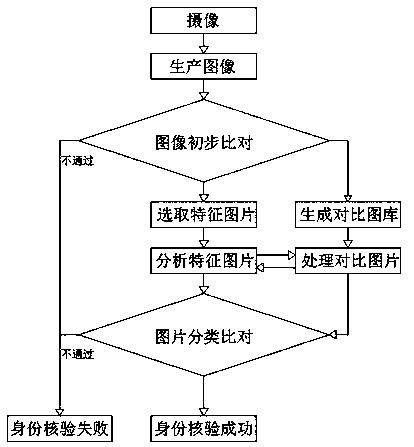 Identity verification method and device based on face recognition