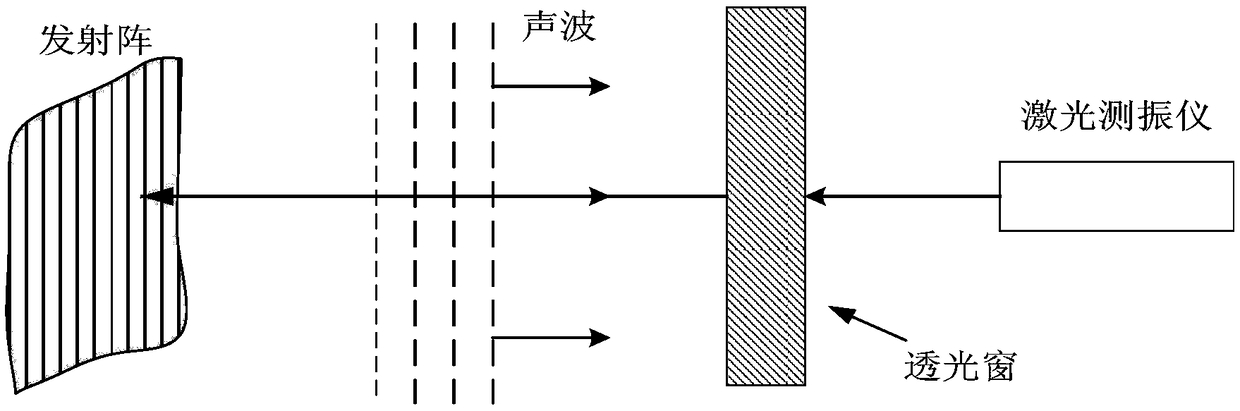 Optical testing method for mutual radiation impedance of underwater acoustic array