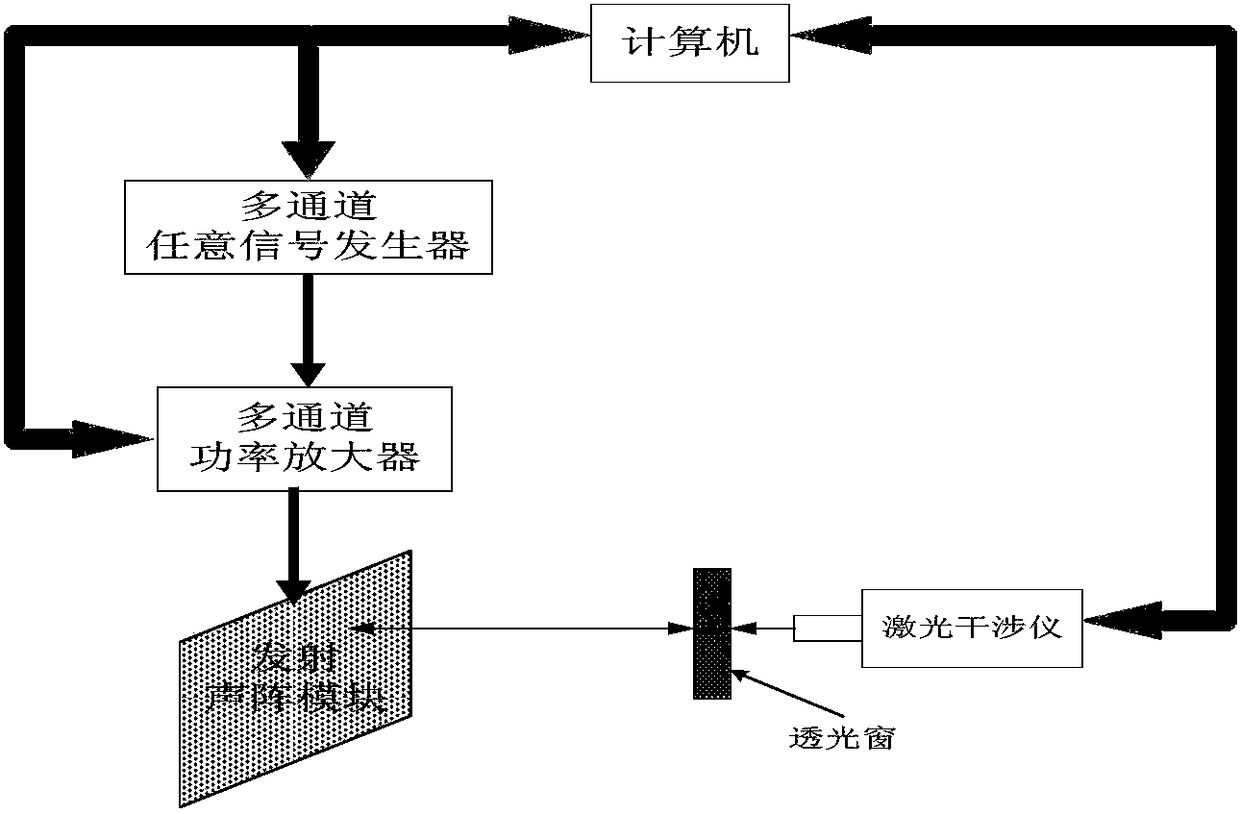 Optical testing method for mutual radiation impedance of underwater acoustic array