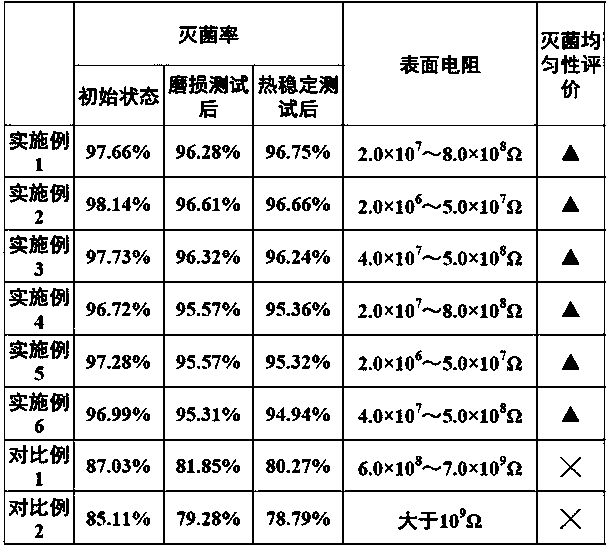 A kind of antistatic antibacterial ceramic glaze and preparation method thereof