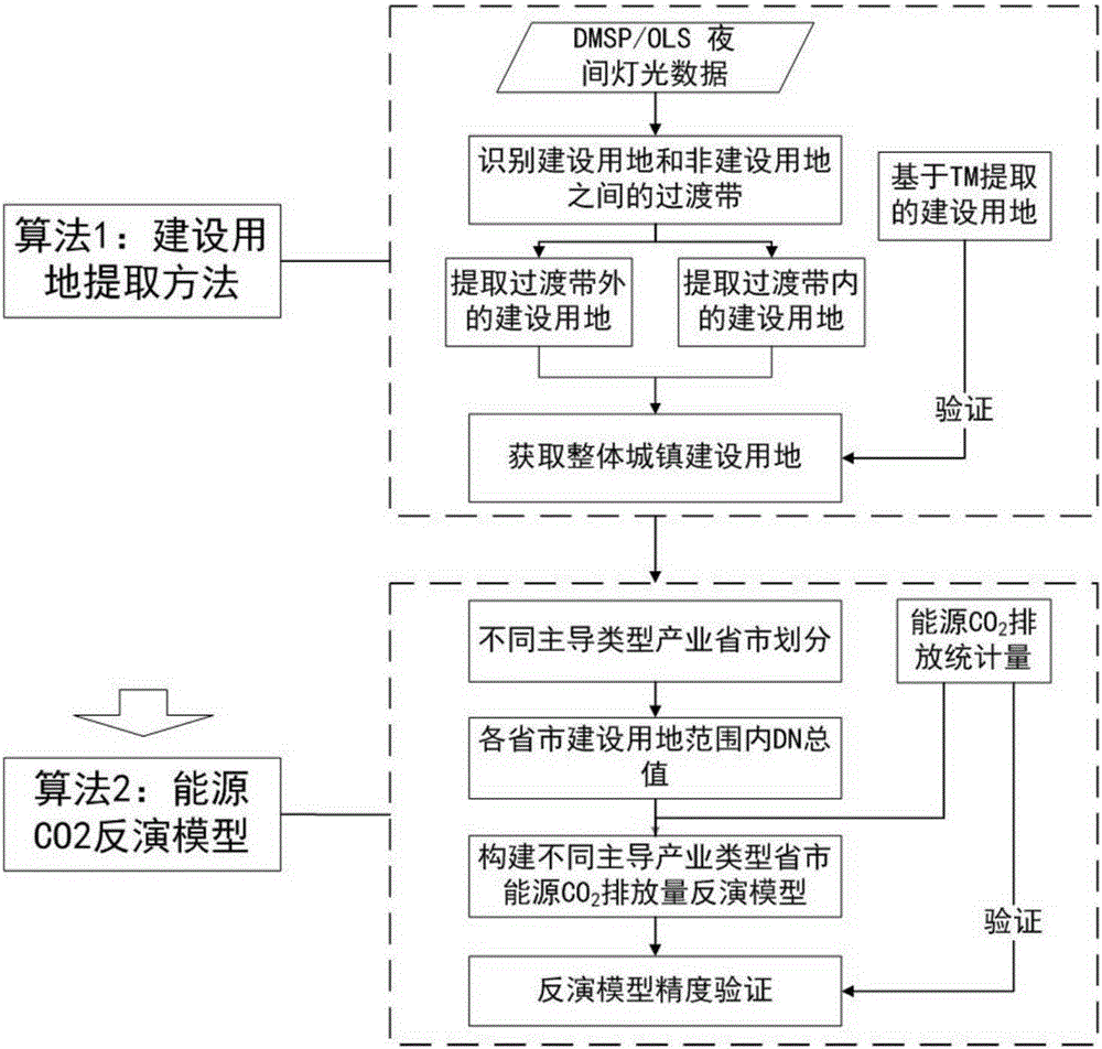 Energy carbon emission remote sensing estimation method based on night light images