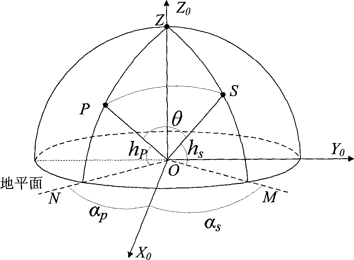 Single factor atmospheric polarization modeling method based on Rayleigh scattering