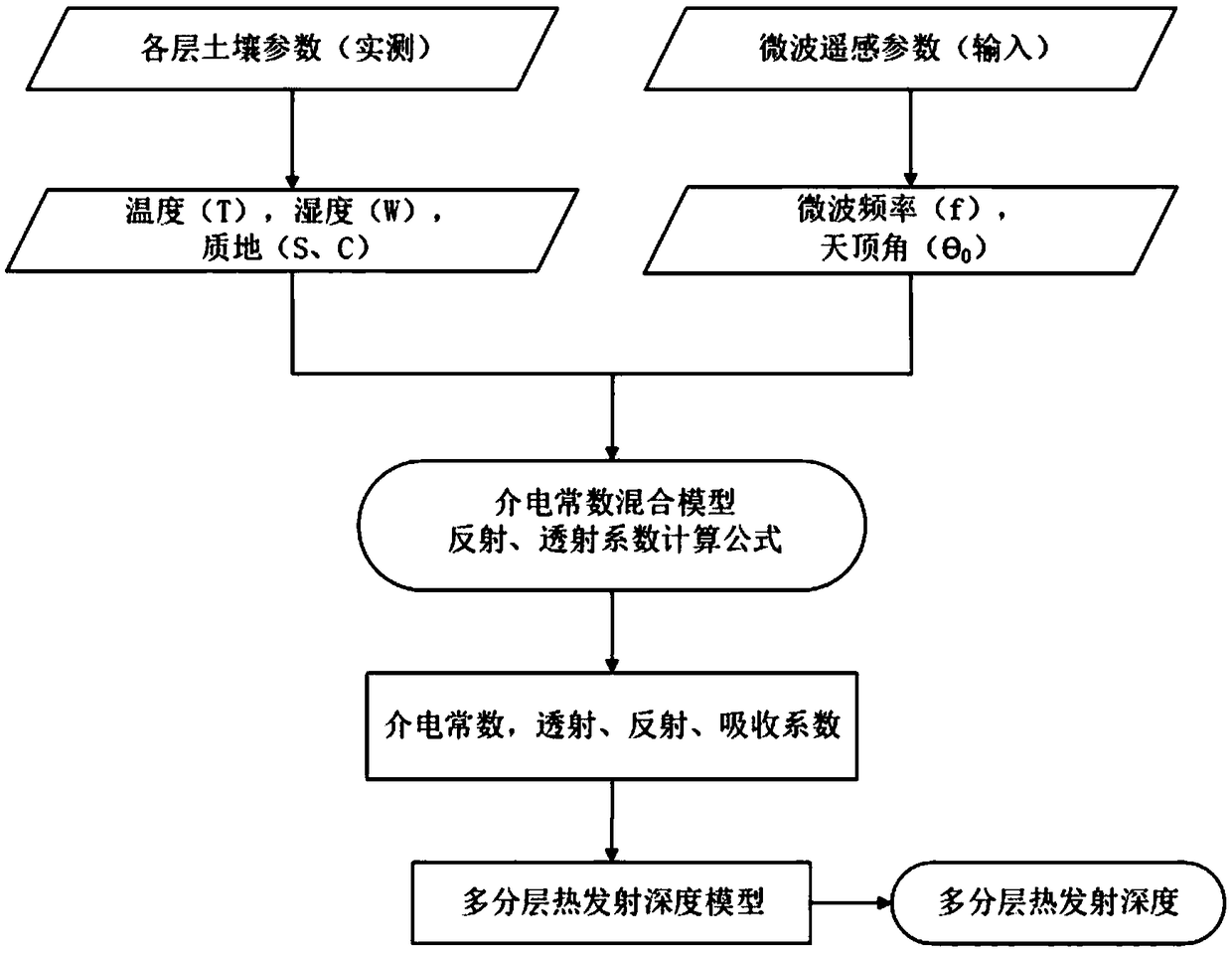 A method for establishing remote sensing depth model of multi-layered soil medium