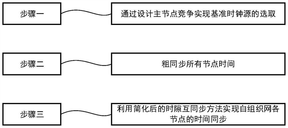 High-speed carrier ad hoc network data link end machine time synchronization method and system