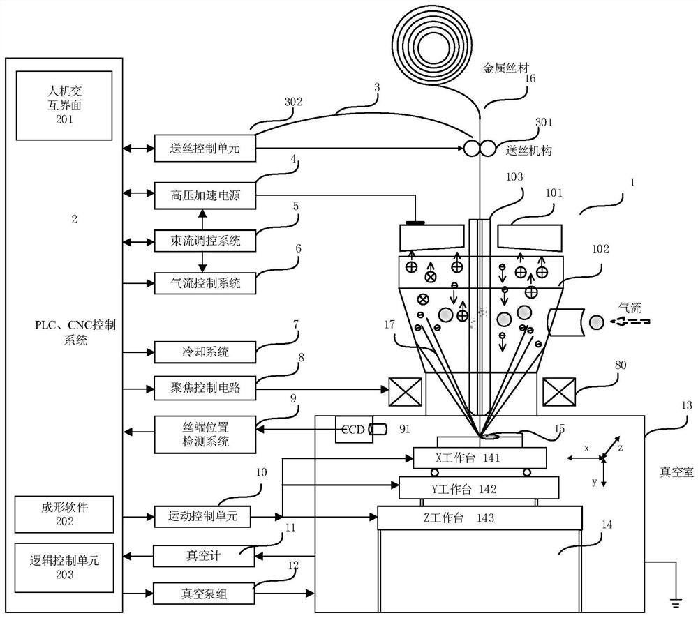 A filament coaxial electron beam fuse additive manufacturing equipment