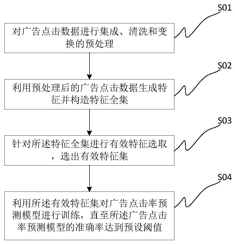 Method for designing advertisement click rate prediction system in mobile application