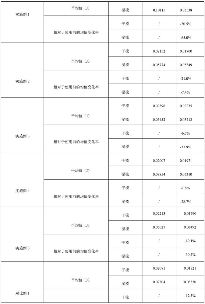 Composition with hair care effect and application thereof