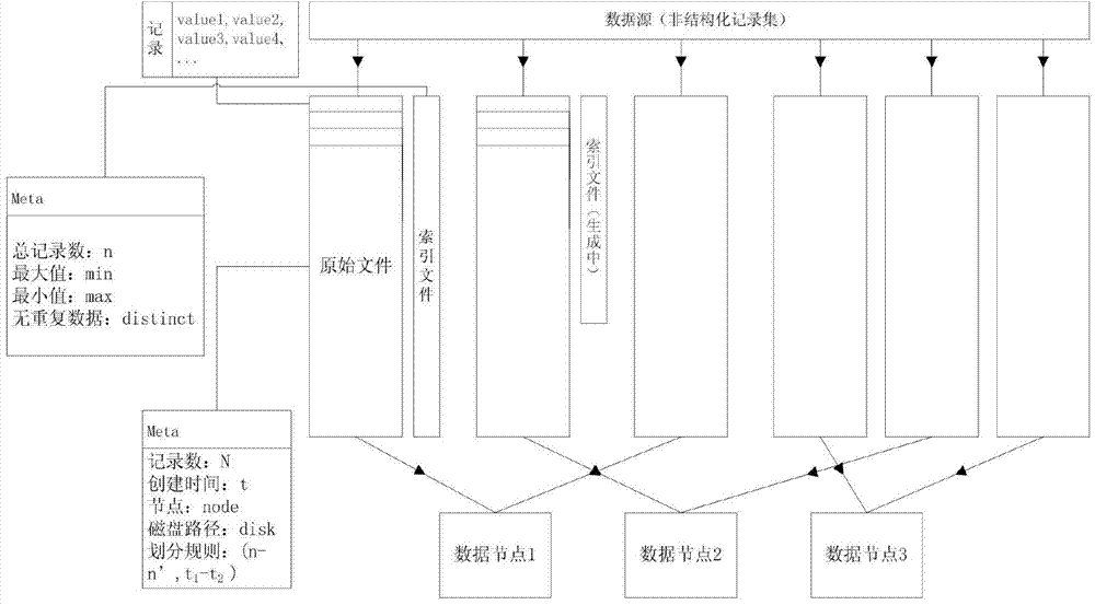 Data storage method for mass unstructured data