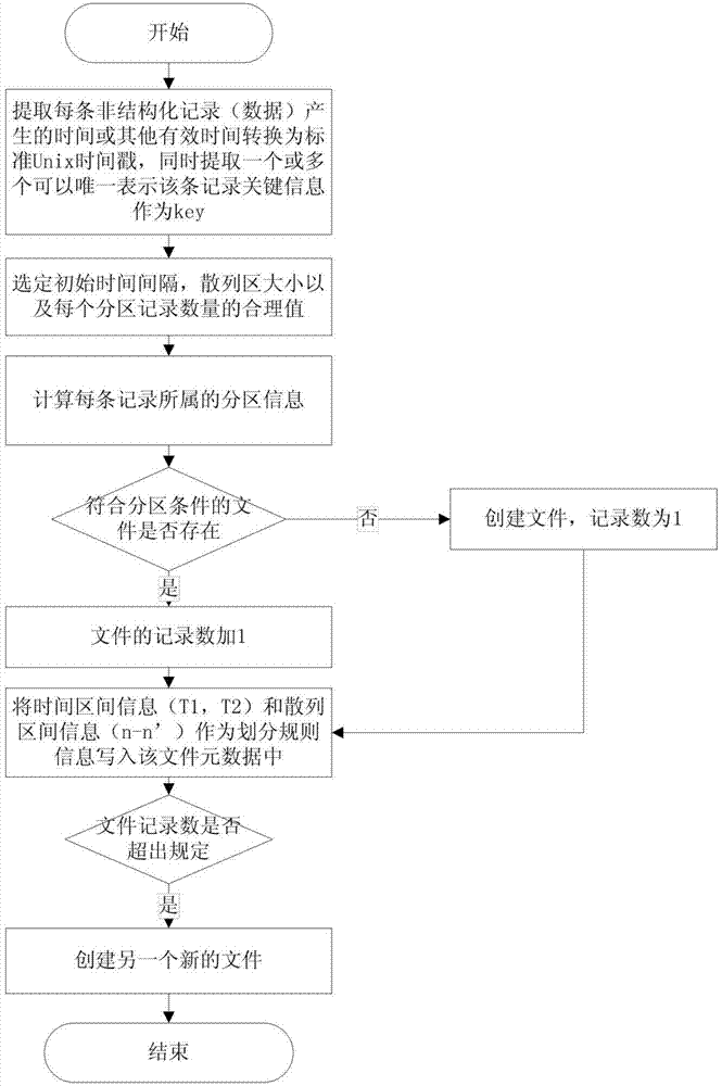 Data storage method for mass unstructured data