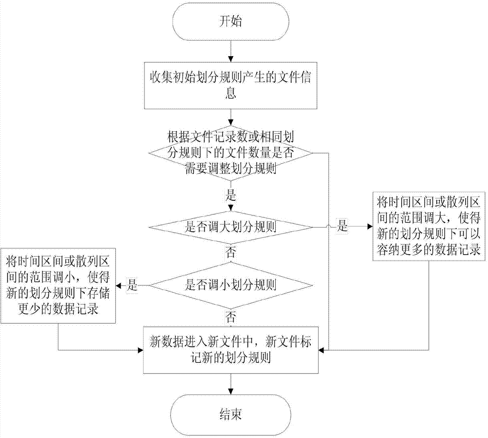 Data storage method for mass unstructured data