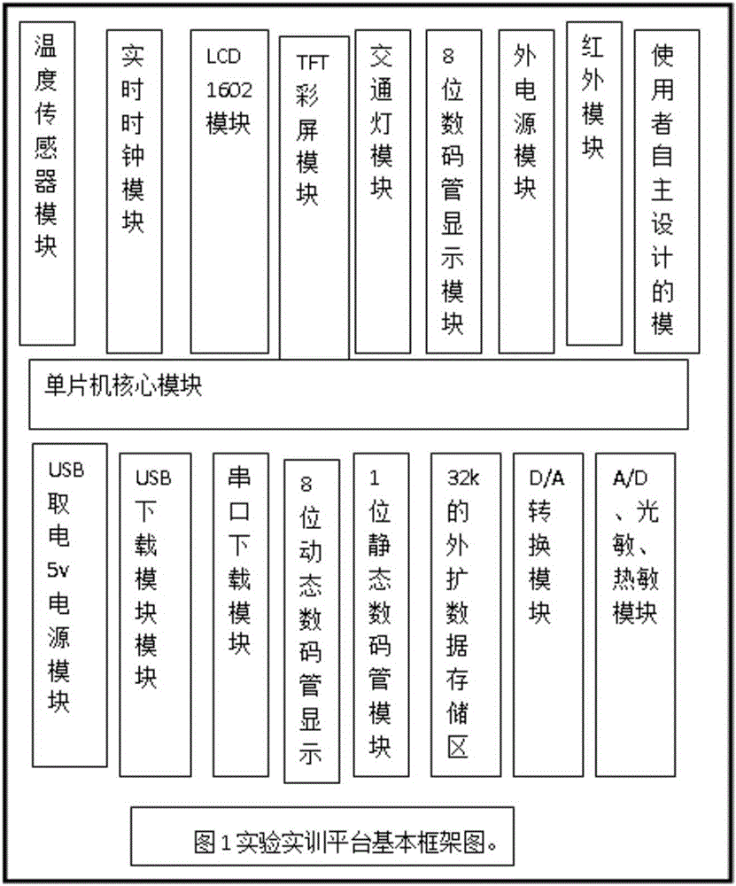 Single-chip microcomputer modularization experiment training system and method based on virtual simulation platform