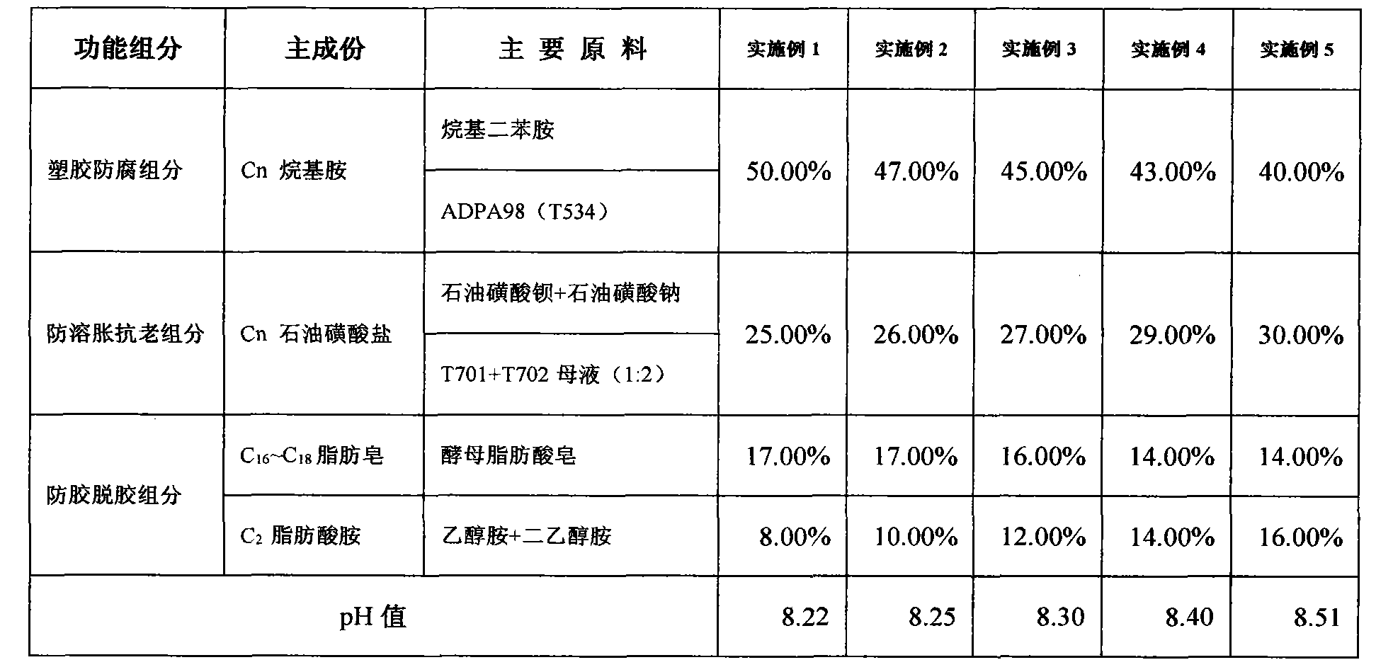 Swelling preventing and degumming agent for bio-based methanol gasoline and preparation method of swelling preventing and degumming agent