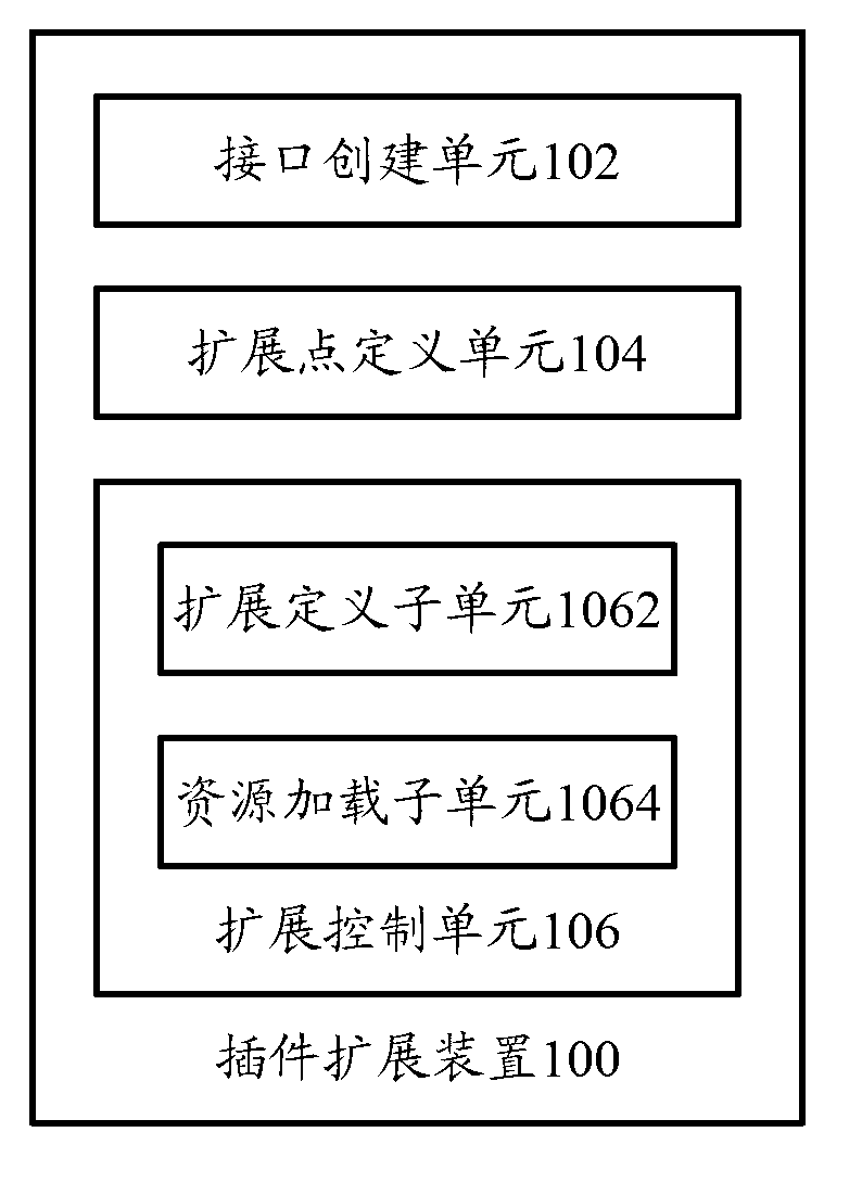 Plug-in extension method and plug-in extension method