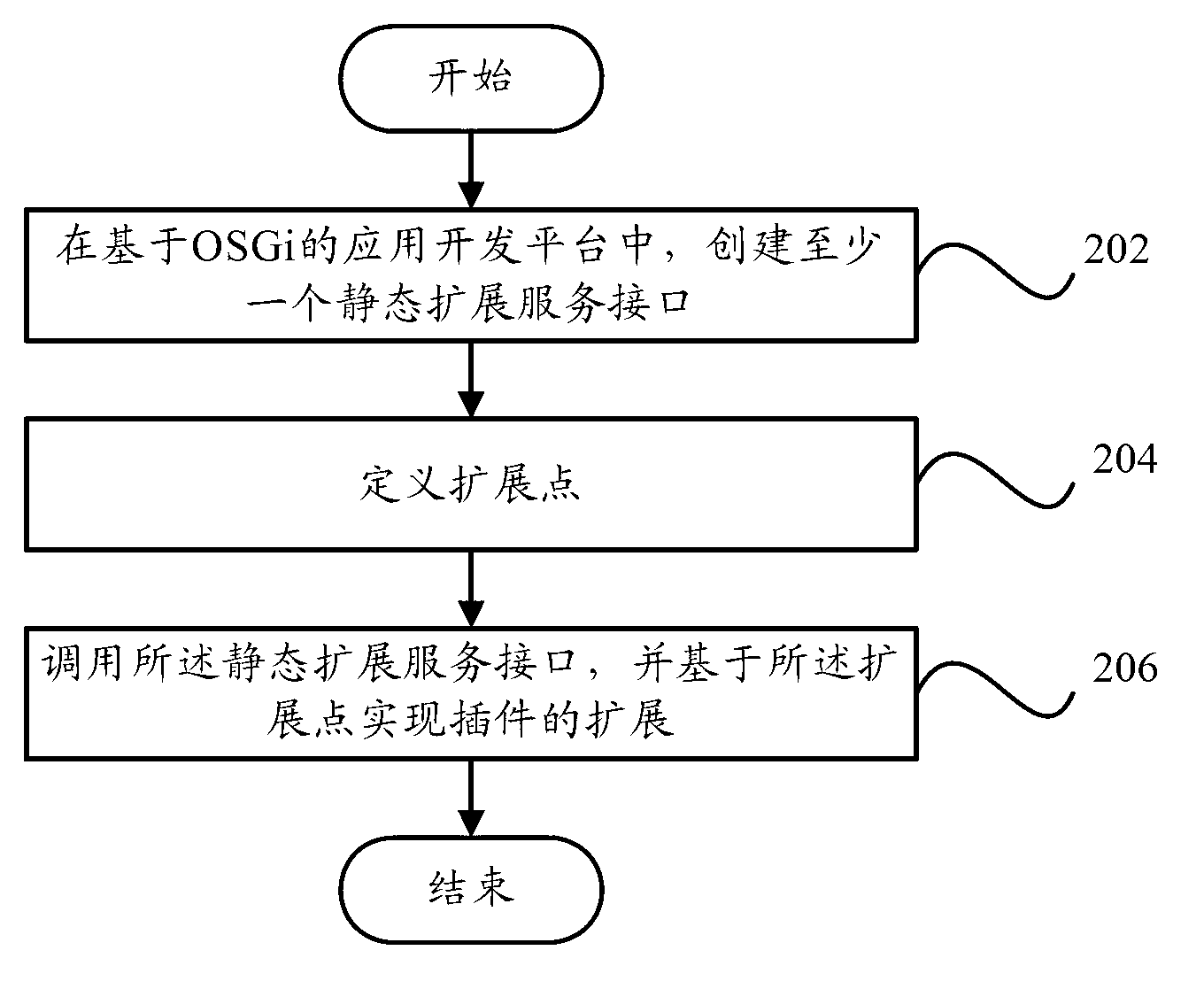 Plug-in extension method and plug-in extension method