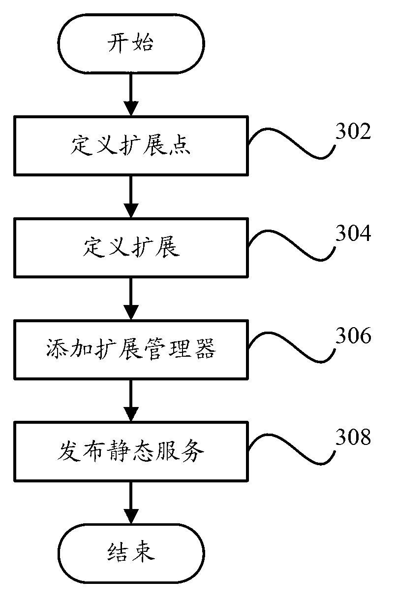 Plug-in extension method and plug-in extension method