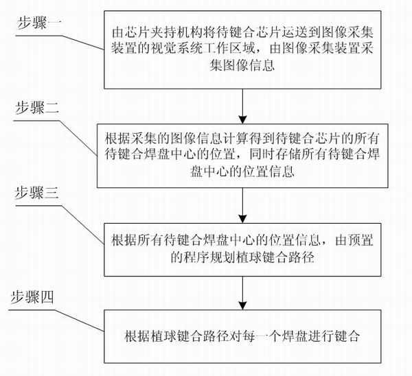 MEMS stereoscopic packaging-assembling oriented solder ball bump bonding method