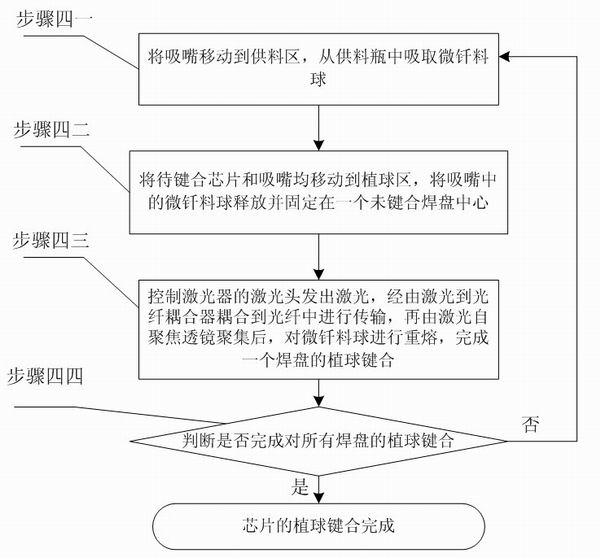 MEMS stereoscopic packaging-assembling oriented solder ball bump bonding method