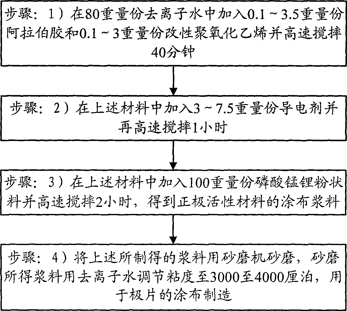 Lithium manganese phosphate or lithium manganese silicate power cell, positive and negative pole manufacturing method thereof