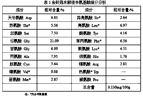 A kind of preparation method of Flammulina velutipes hydrolyzate